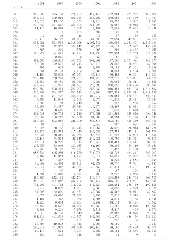 表 1 商品別データ、輸出、 1988-1994 ( 千 US ド ル )        3)4#2                         
